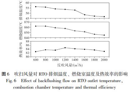 吹掃風(fēng)量對 RTO 排煙溫度、 燃燒室溫度及熱效率的影響